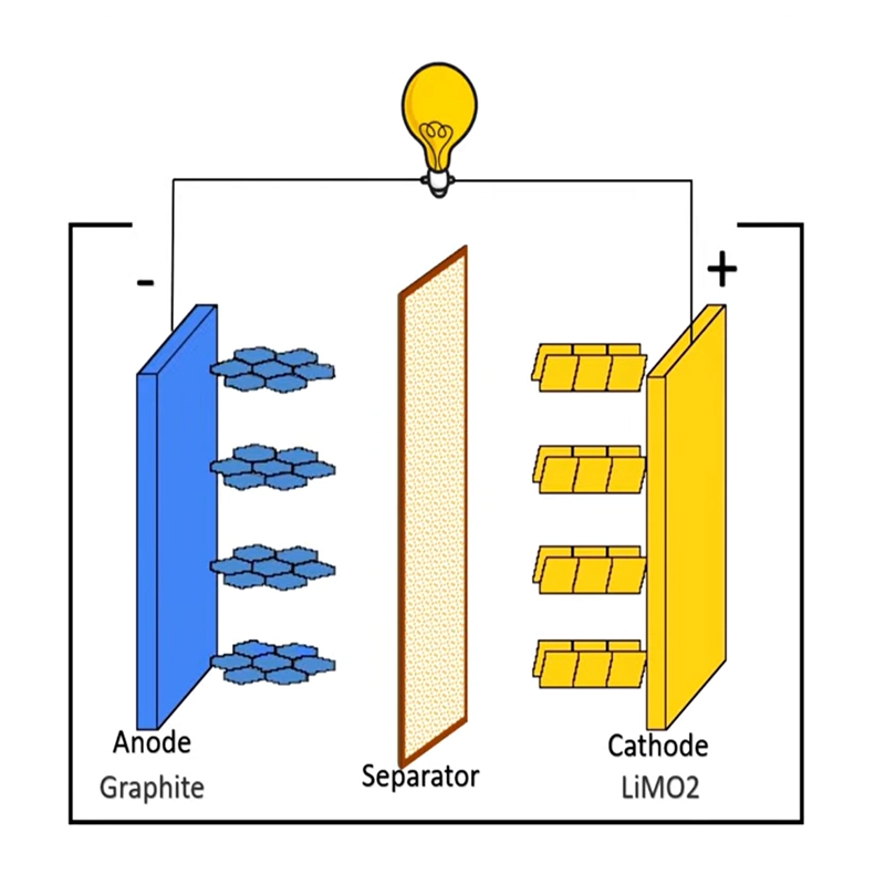 How lithium ion battery works | Working principle